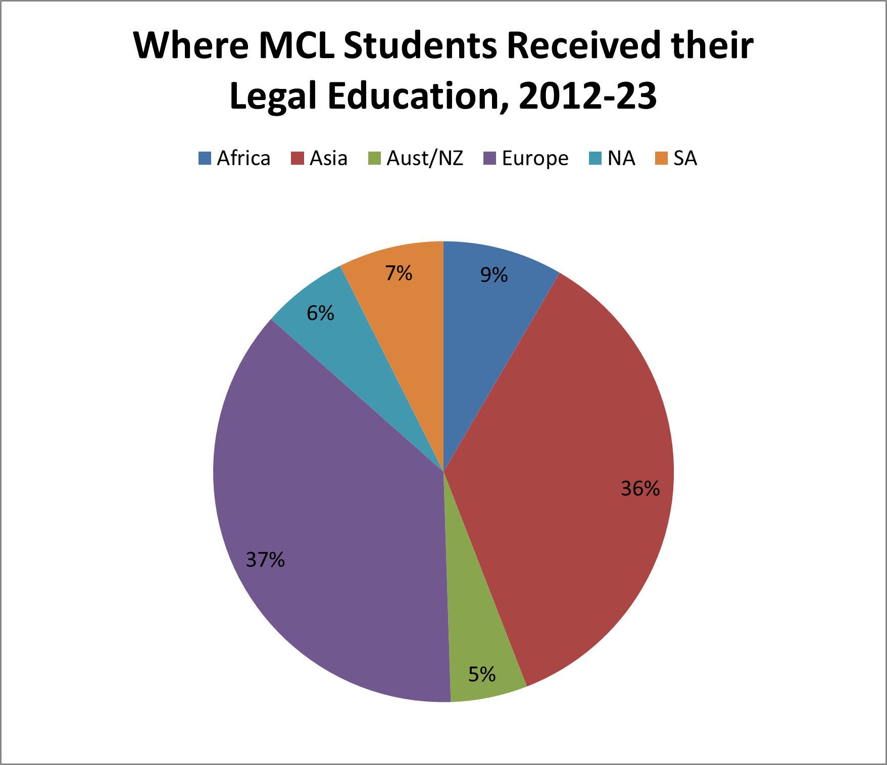 Where MCL students received their education