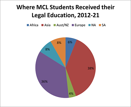 Where MCL students received their education