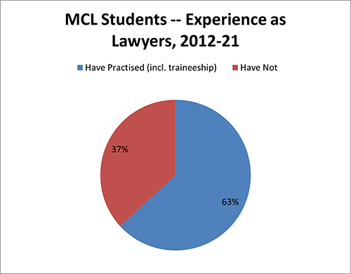 MCL students experience
